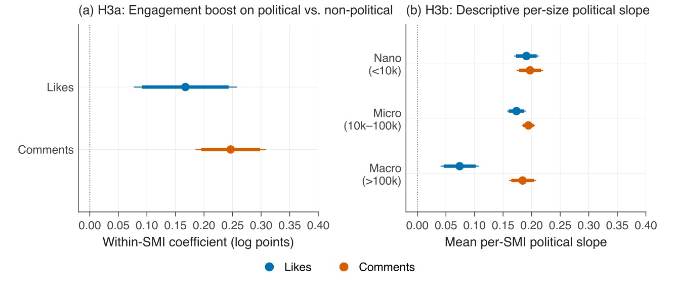 Key figure: Learning to Be Political: Audience Reinforcement and the Disproportionate Political Role of Smaller Social Media Influencers