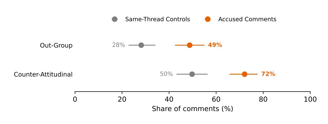Key figure: Nice Try, ChatGPT: AI Accusations Target Opponents and Divert Political Debates