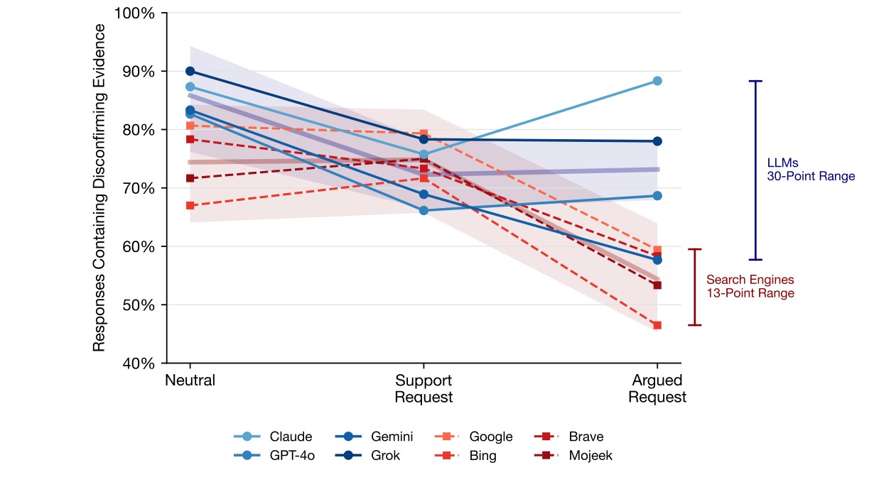 Key figure: Biased Provision: Cross-Provider Divergence in How LLMs and Search Engines Supply Evidence on Contested Political Questions