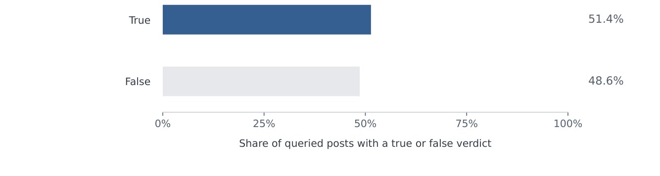 Key figure: Fact-check? True!: Tracking Verification Requests and the Absence of Truth Verdicts across Correction Systems